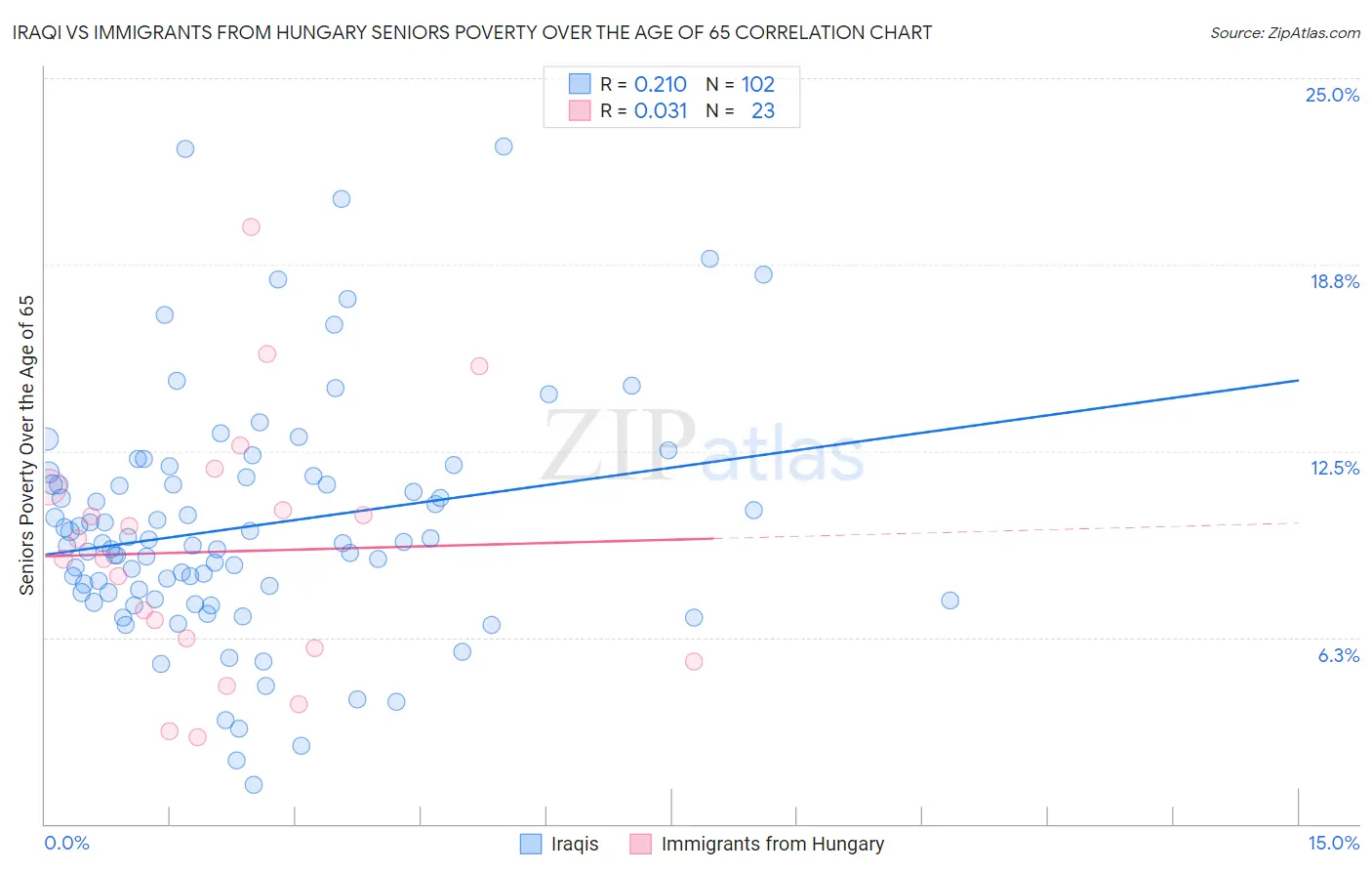 Iraqi vs Immigrants from Hungary Seniors Poverty Over the Age of 65