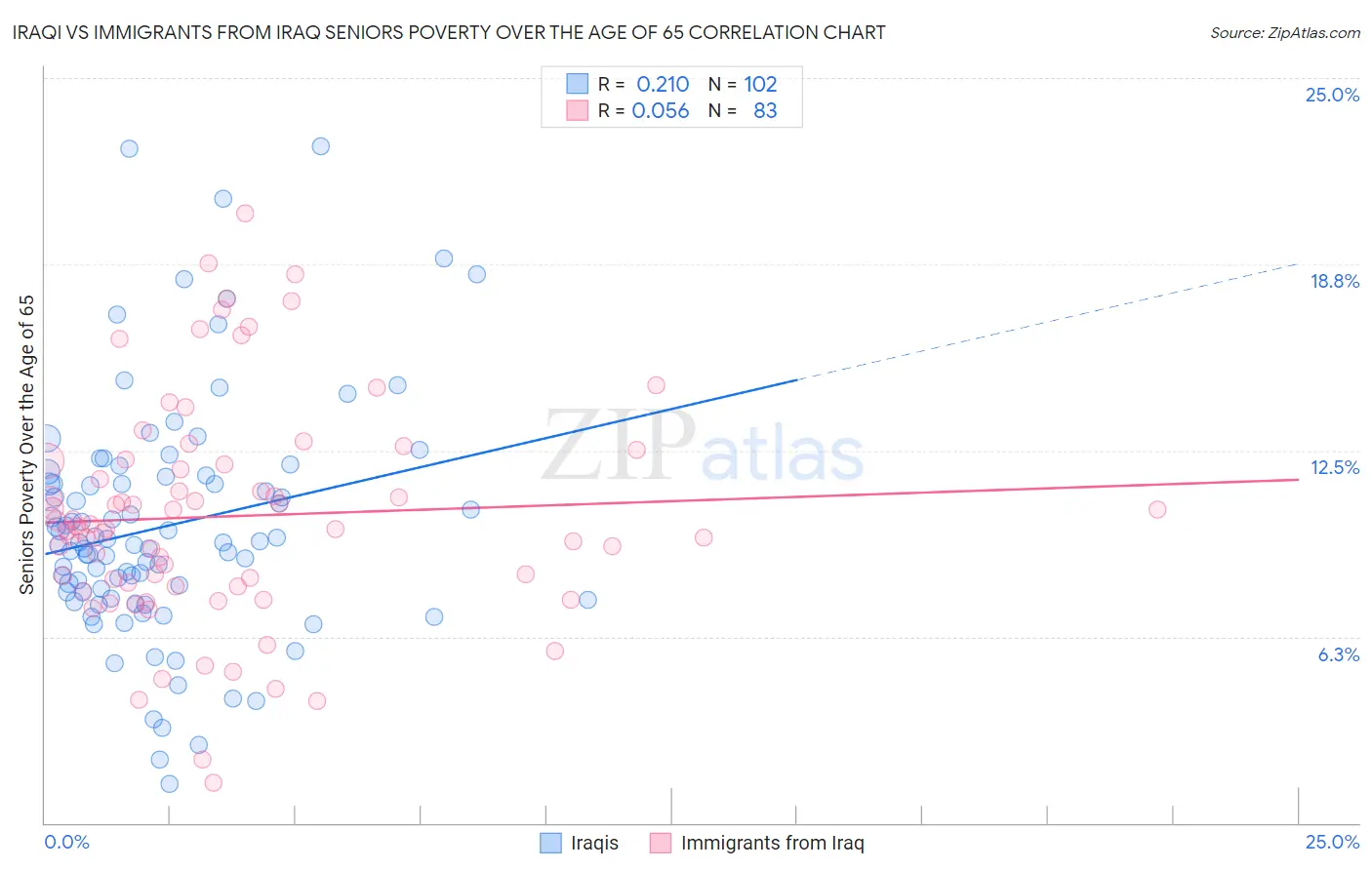 Iraqi vs Immigrants from Iraq Seniors Poverty Over the Age of 65