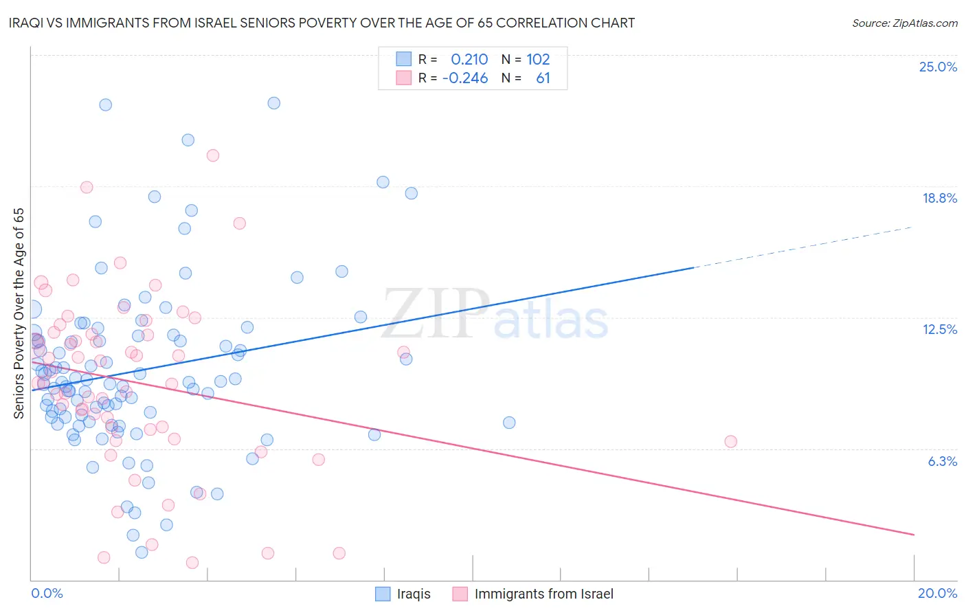 Iraqi vs Immigrants from Israel Seniors Poverty Over the Age of 65