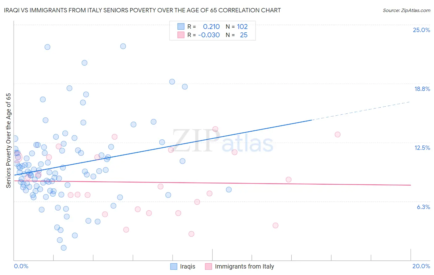Iraqi vs Immigrants from Italy Seniors Poverty Over the Age of 65