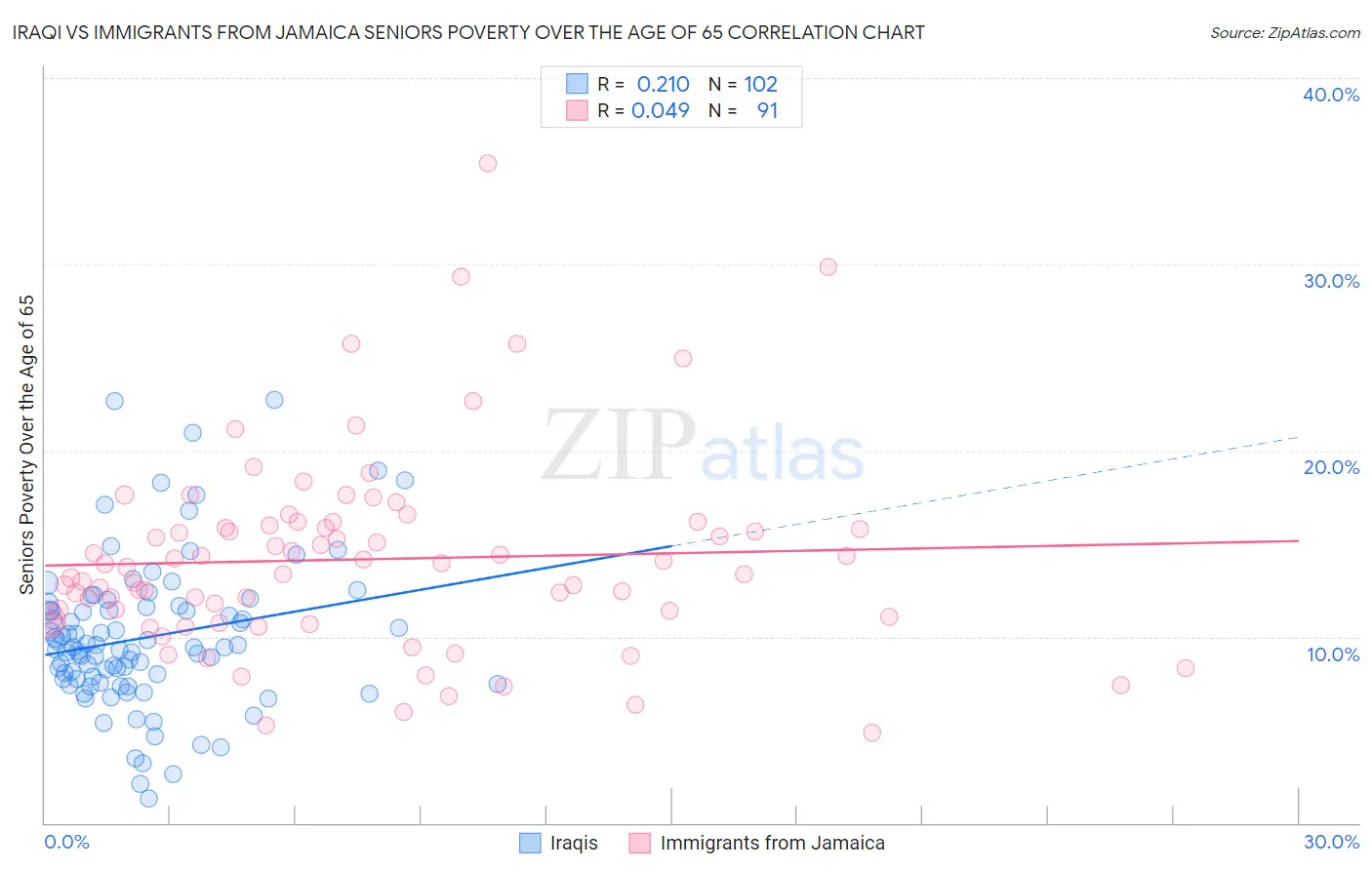 Iraqi vs Immigrants from Jamaica Seniors Poverty Over the Age of 65