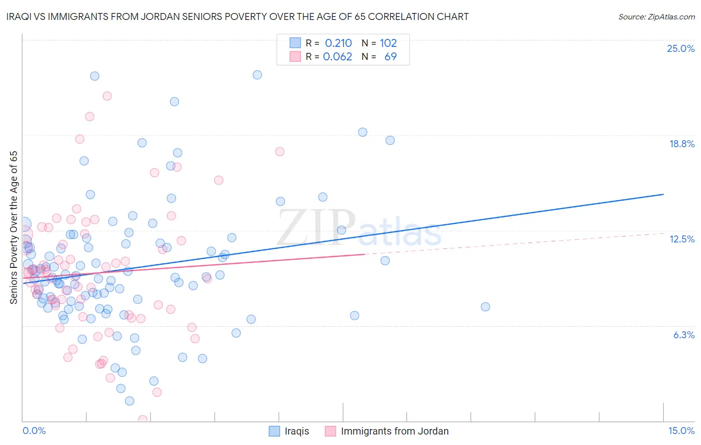 Iraqi vs Immigrants from Jordan Seniors Poverty Over the Age of 65