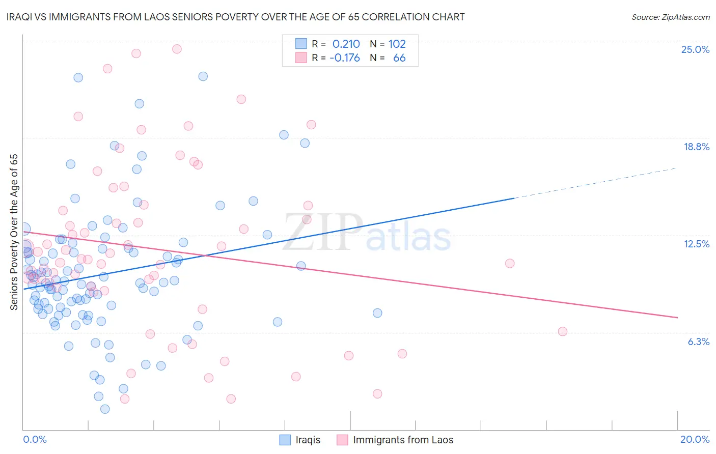 Iraqi vs Immigrants from Laos Seniors Poverty Over the Age of 65