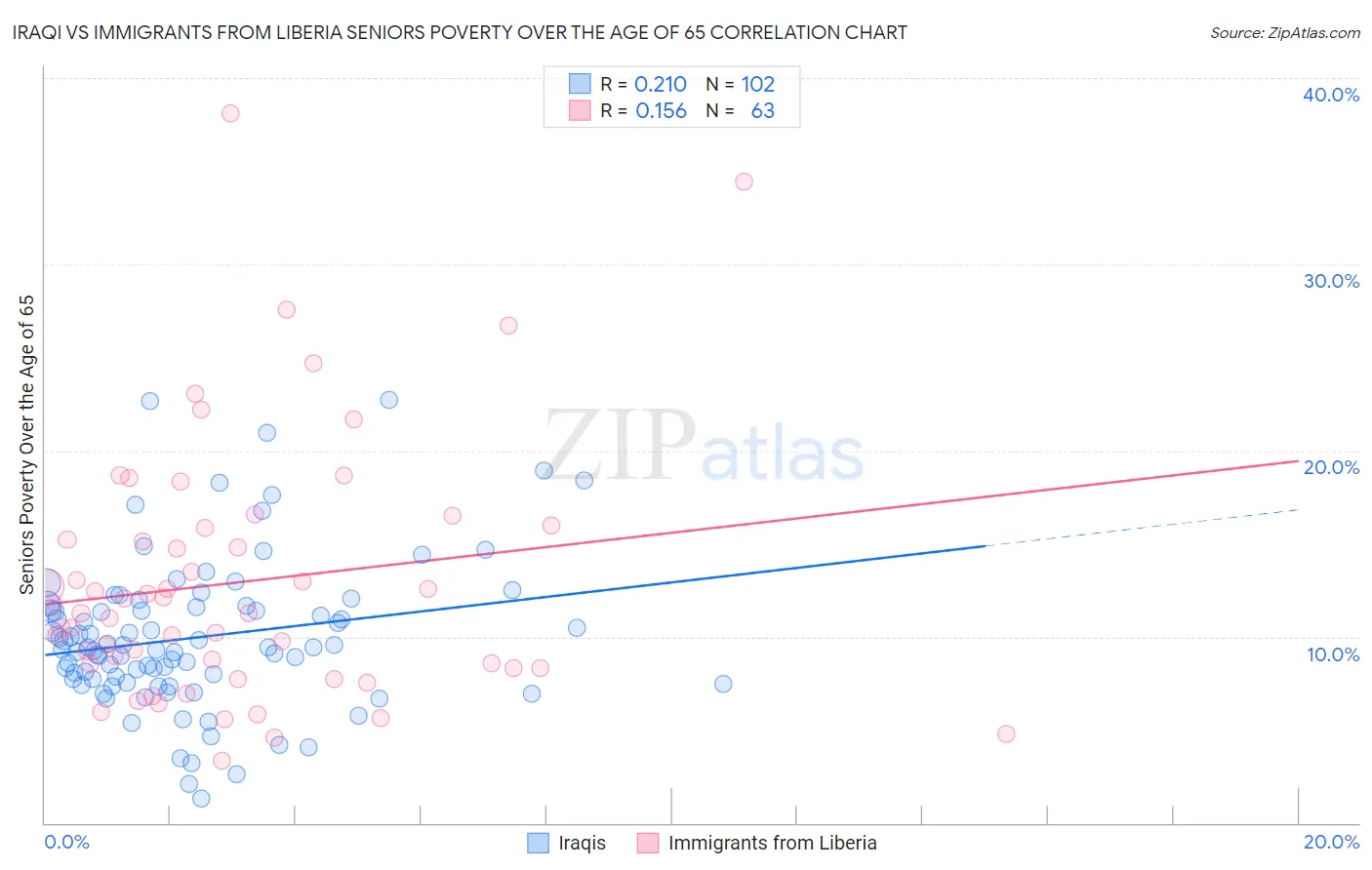 Iraqi vs Immigrants from Liberia Seniors Poverty Over the Age of 65