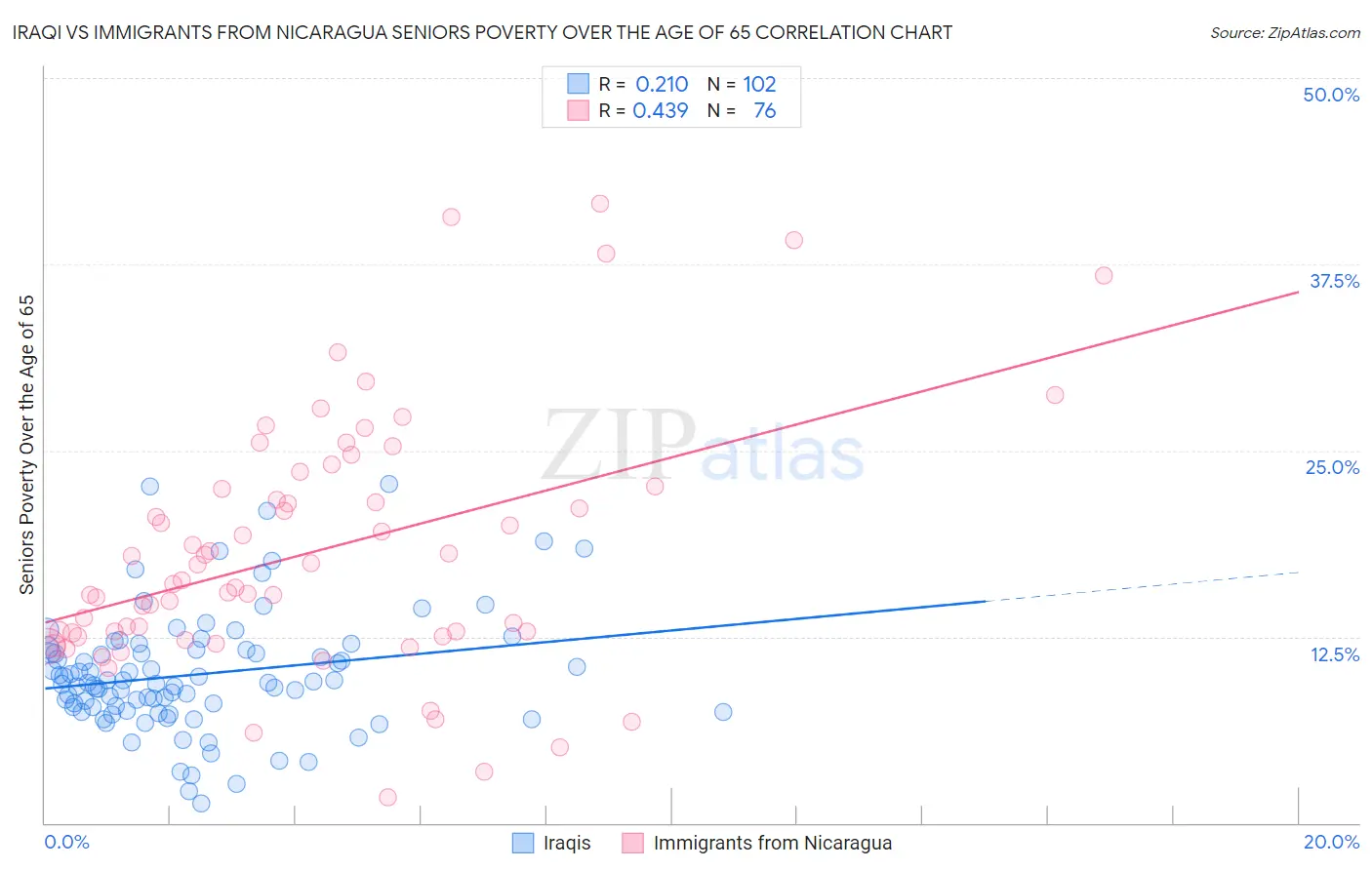 Iraqi vs Immigrants from Nicaragua Seniors Poverty Over the Age of 65