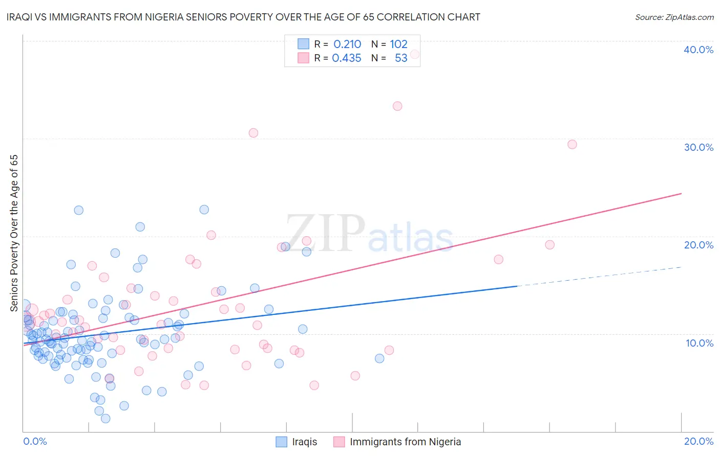 Iraqi vs Immigrants from Nigeria Seniors Poverty Over the Age of 65