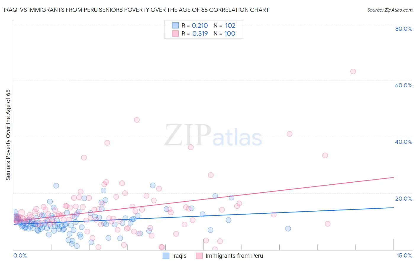 Iraqi vs Immigrants from Peru Seniors Poverty Over the Age of 65