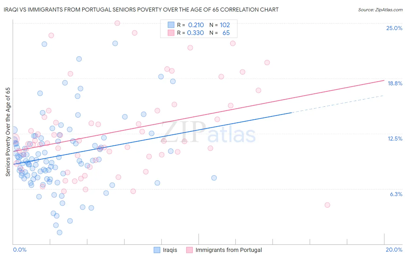 Iraqi vs Immigrants from Portugal Seniors Poverty Over the Age of 65