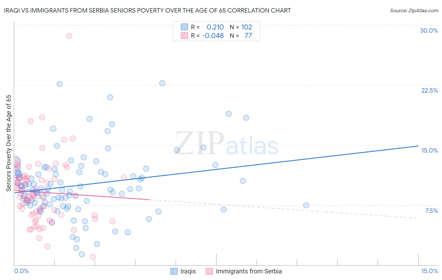 Iraqi vs Immigrants from Serbia Seniors Poverty Over the Age of 65