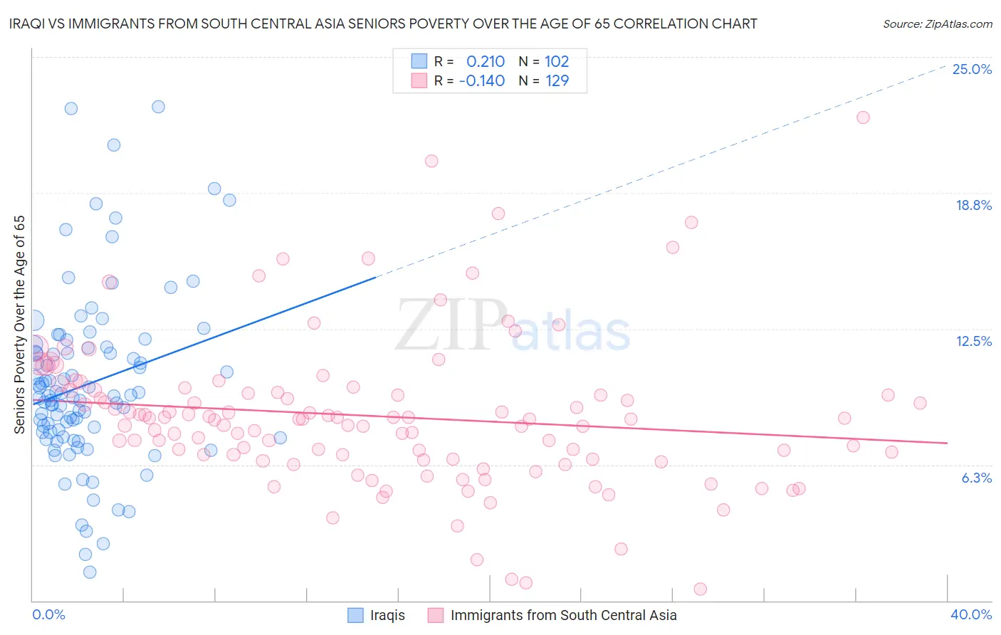 Iraqi vs Immigrants from South Central Asia Seniors Poverty Over the Age of 65