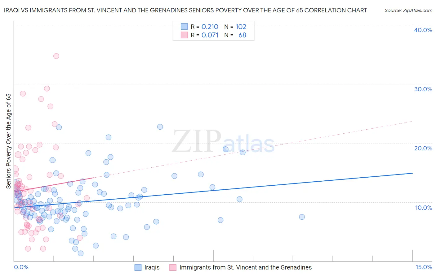 Iraqi vs Immigrants from St. Vincent and the Grenadines Seniors Poverty Over the Age of 65