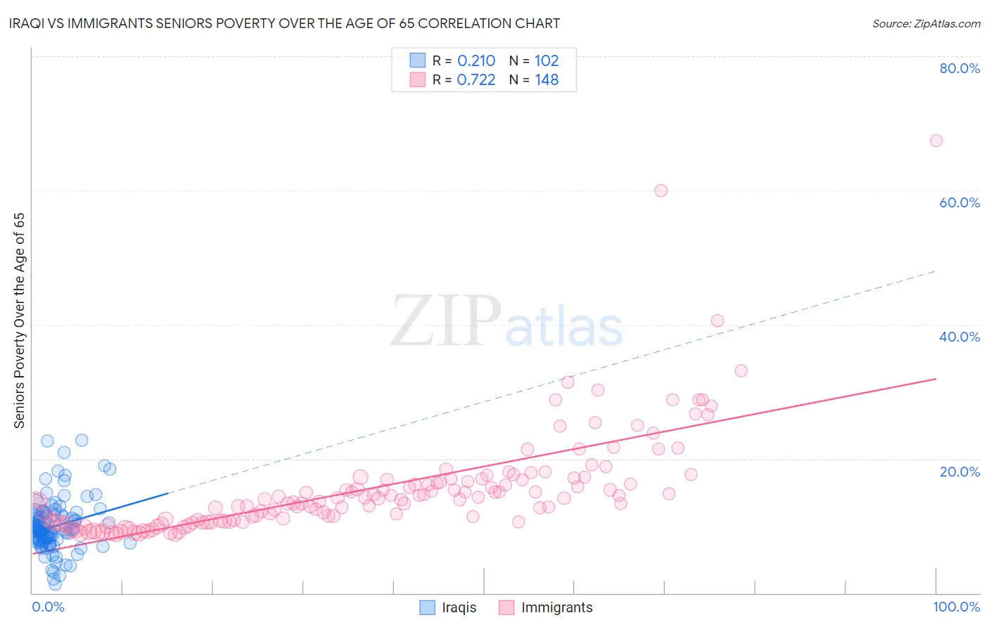 Iraqi vs Immigrants Seniors Poverty Over the Age of 65