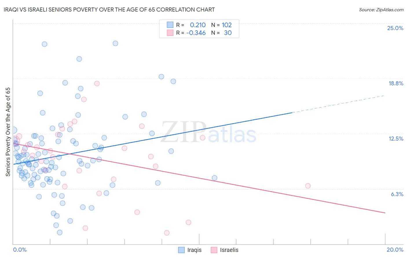 Iraqi vs Israeli Seniors Poverty Over the Age of 65