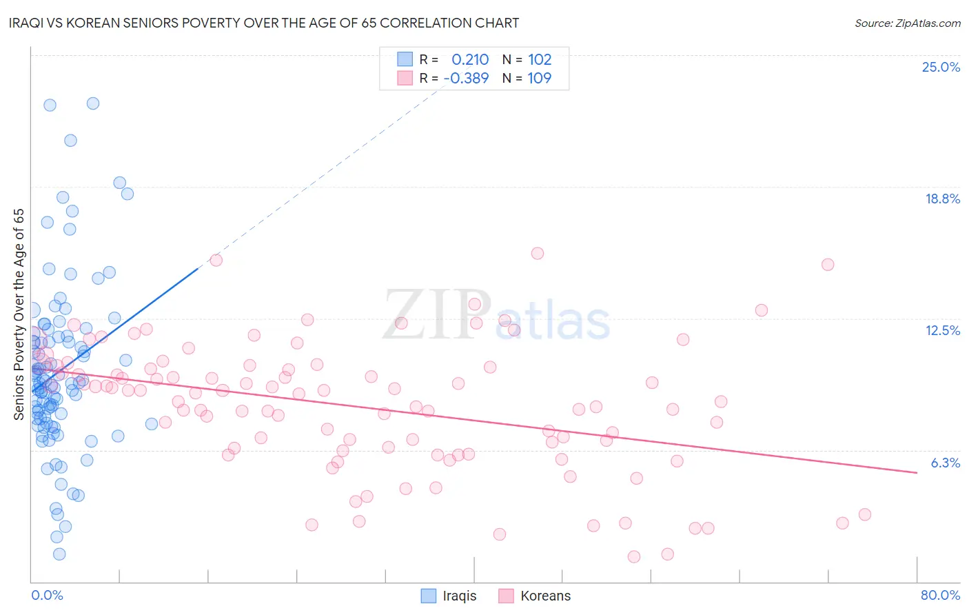 Iraqi vs Korean Seniors Poverty Over the Age of 65