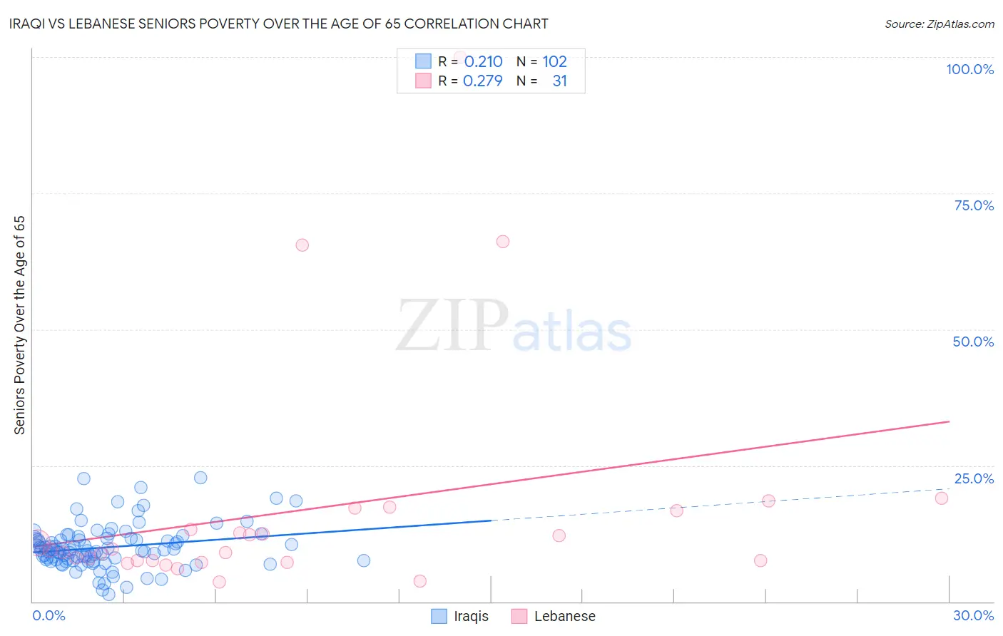 Iraqi vs Lebanese Seniors Poverty Over the Age of 65