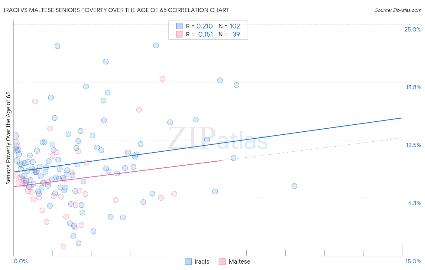 Iraqi vs Maltese Seniors Poverty Over the Age of 65