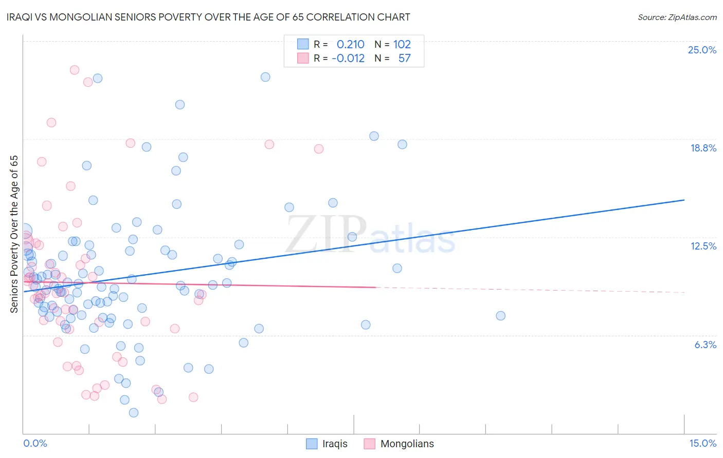 Iraqi vs Mongolian Seniors Poverty Over the Age of 65