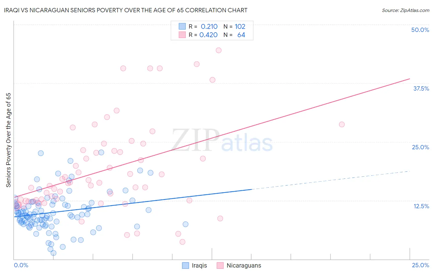 Iraqi vs Nicaraguan Seniors Poverty Over the Age of 65