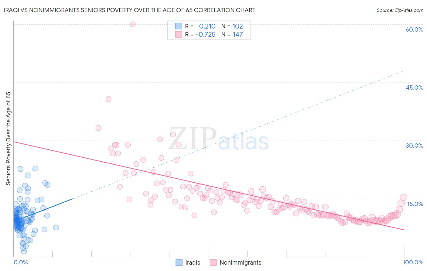 Iraqi vs Nonimmigrants Seniors Poverty Over the Age of 65