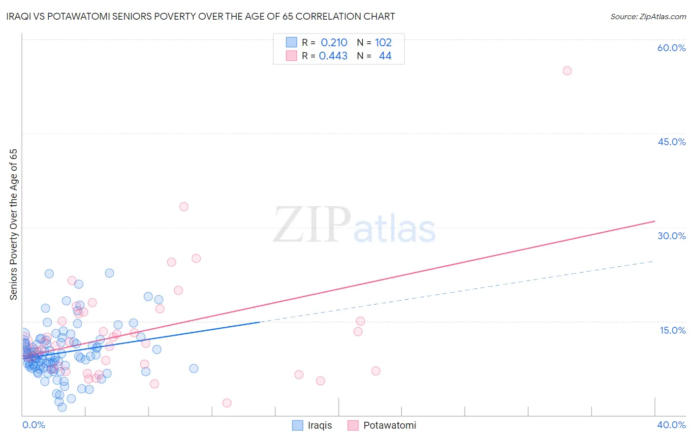 Iraqi vs Potawatomi Seniors Poverty Over the Age of 65