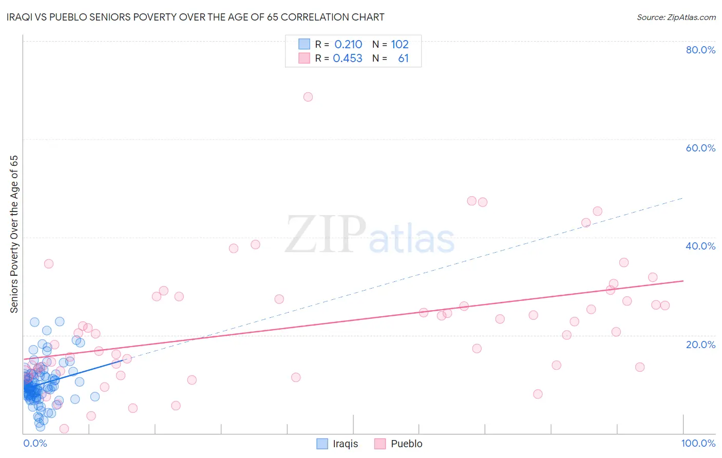 Iraqi vs Pueblo Seniors Poverty Over the Age of 65