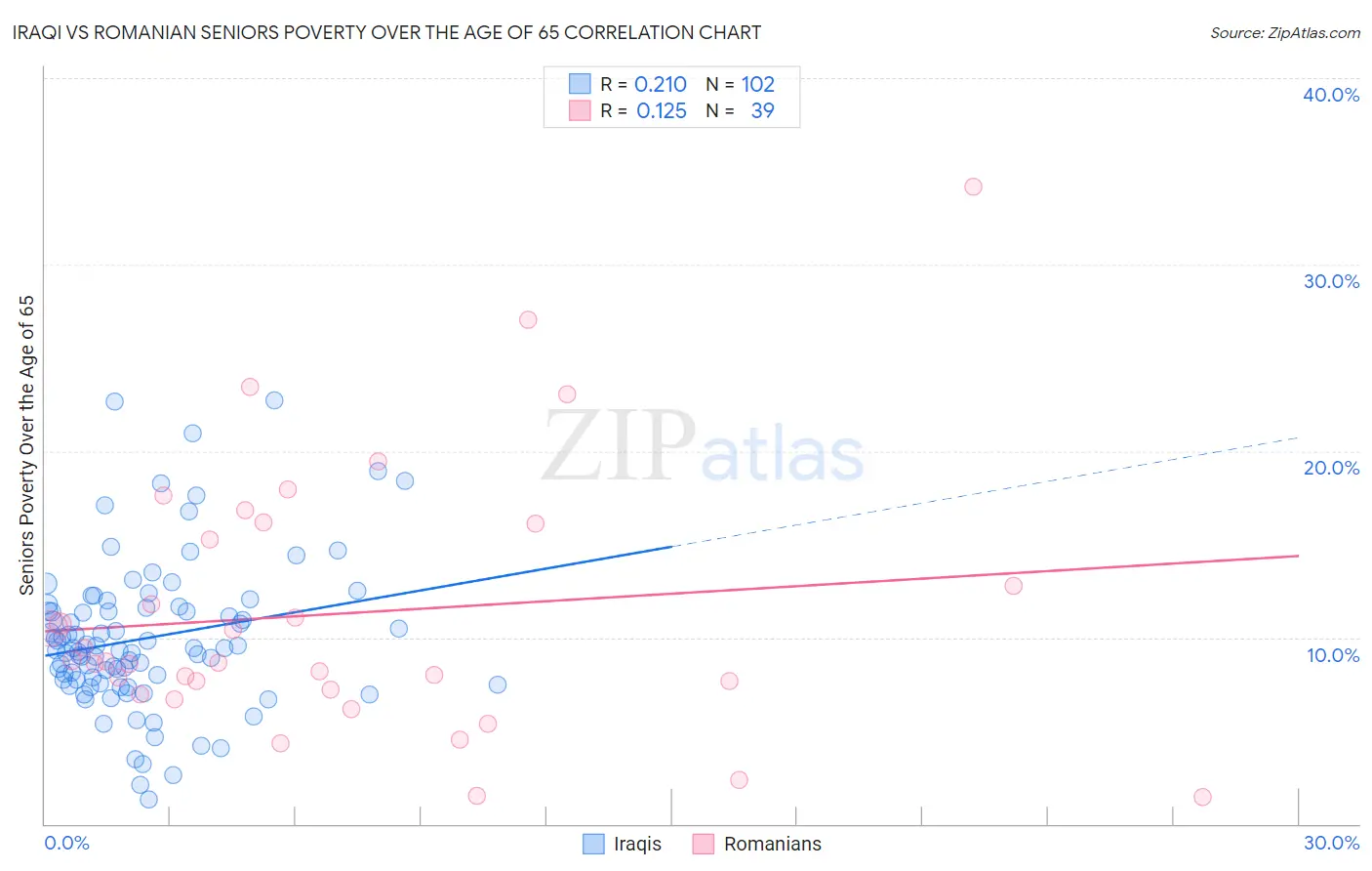 Iraqi vs Romanian Seniors Poverty Over the Age of 65