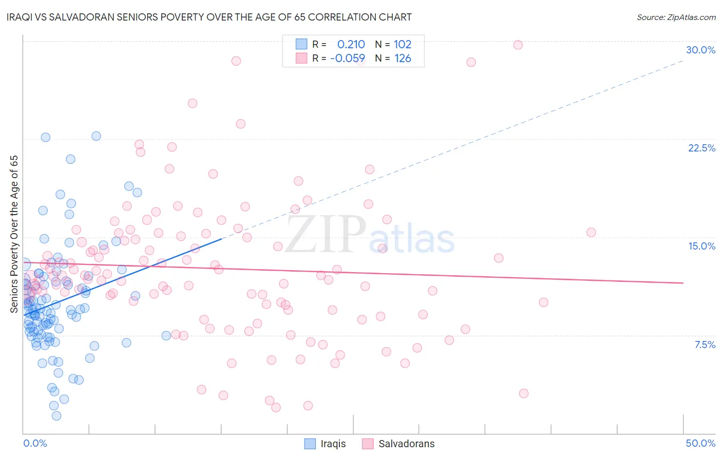 Iraqi vs Salvadoran Seniors Poverty Over the Age of 65