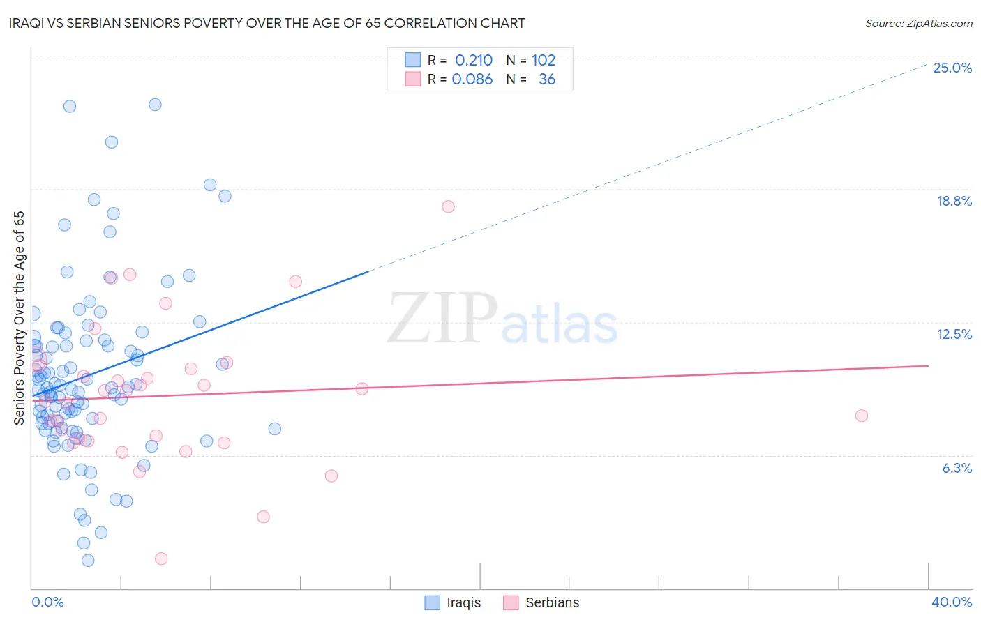 Iraqi vs Serbian Seniors Poverty Over the Age of 65