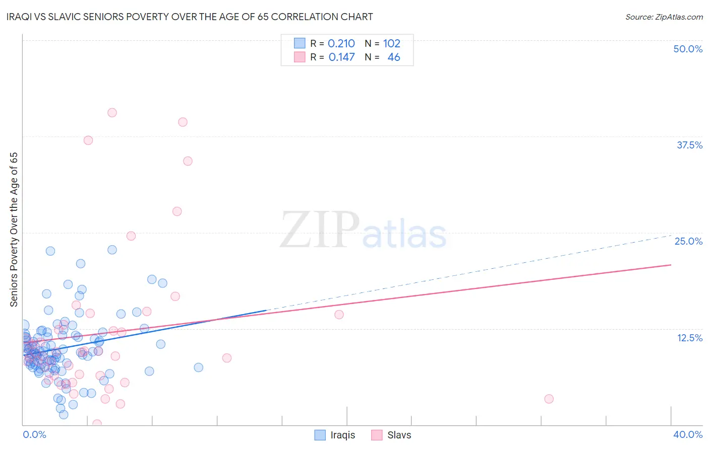 Iraqi vs Slavic Seniors Poverty Over the Age of 65