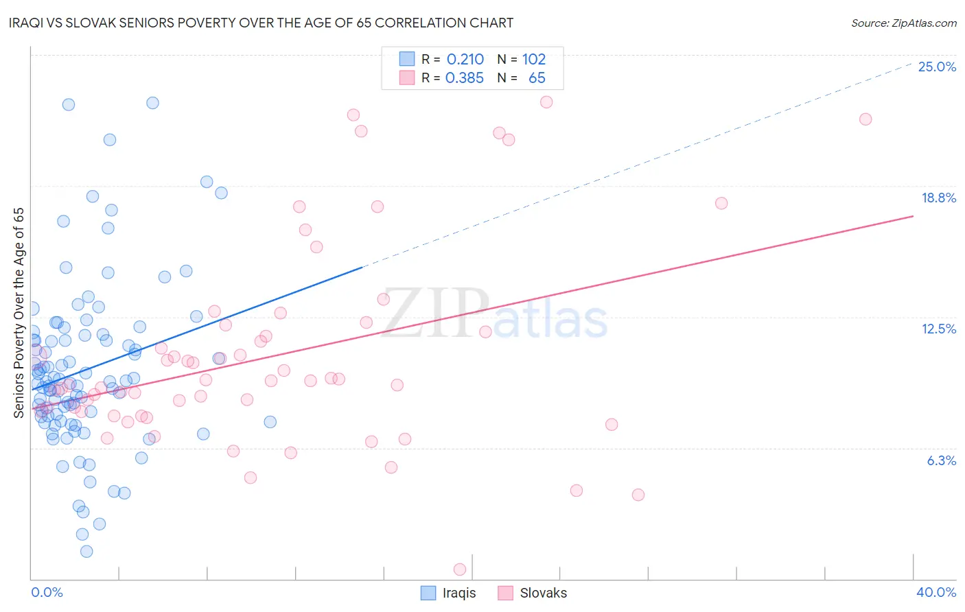 Iraqi vs Slovak Seniors Poverty Over the Age of 65
