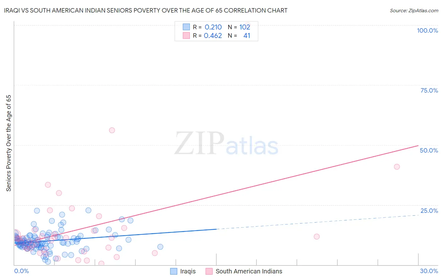 Iraqi vs South American Indian Seniors Poverty Over the Age of 65