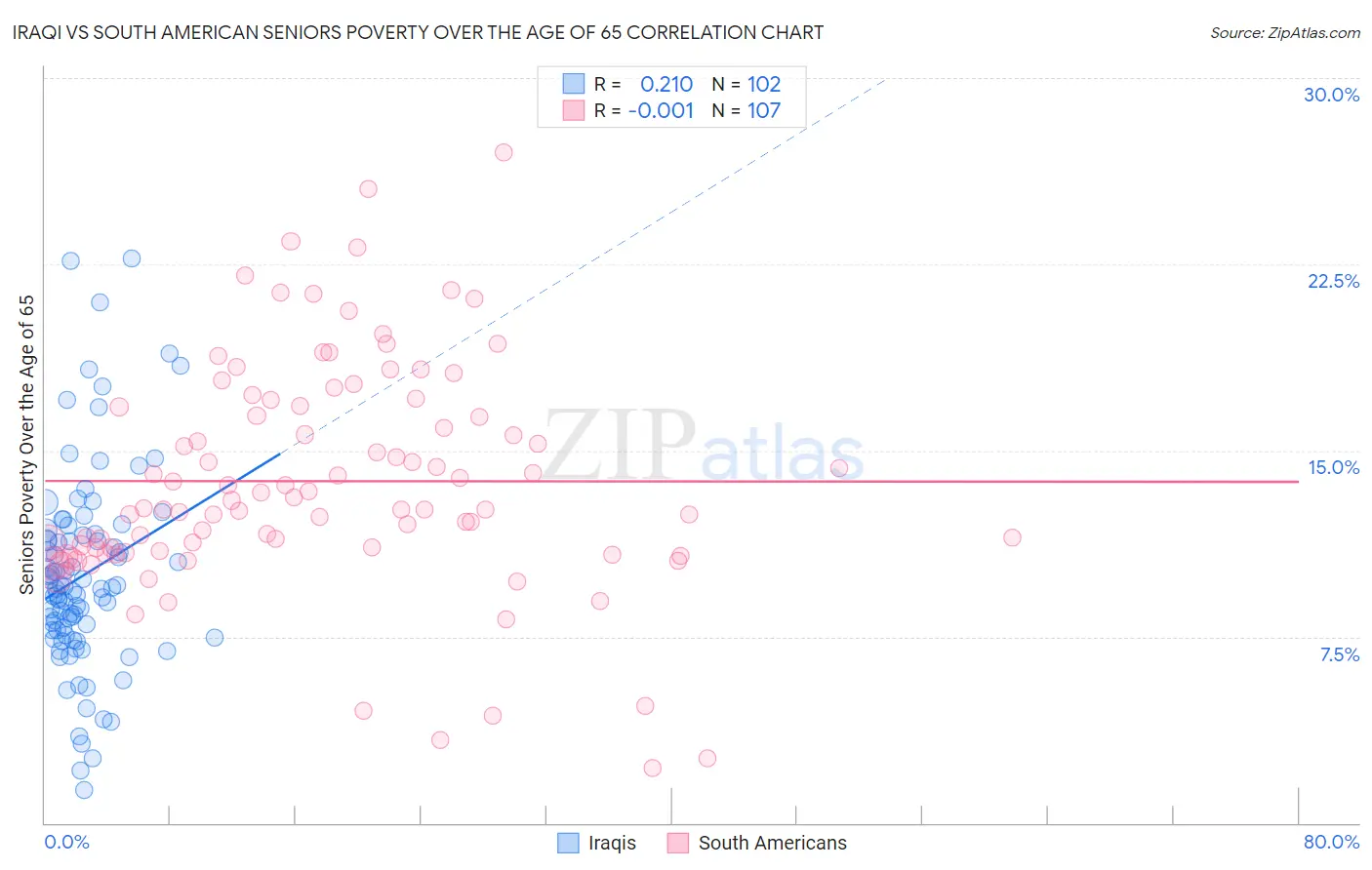 Iraqi vs South American Seniors Poverty Over the Age of 65