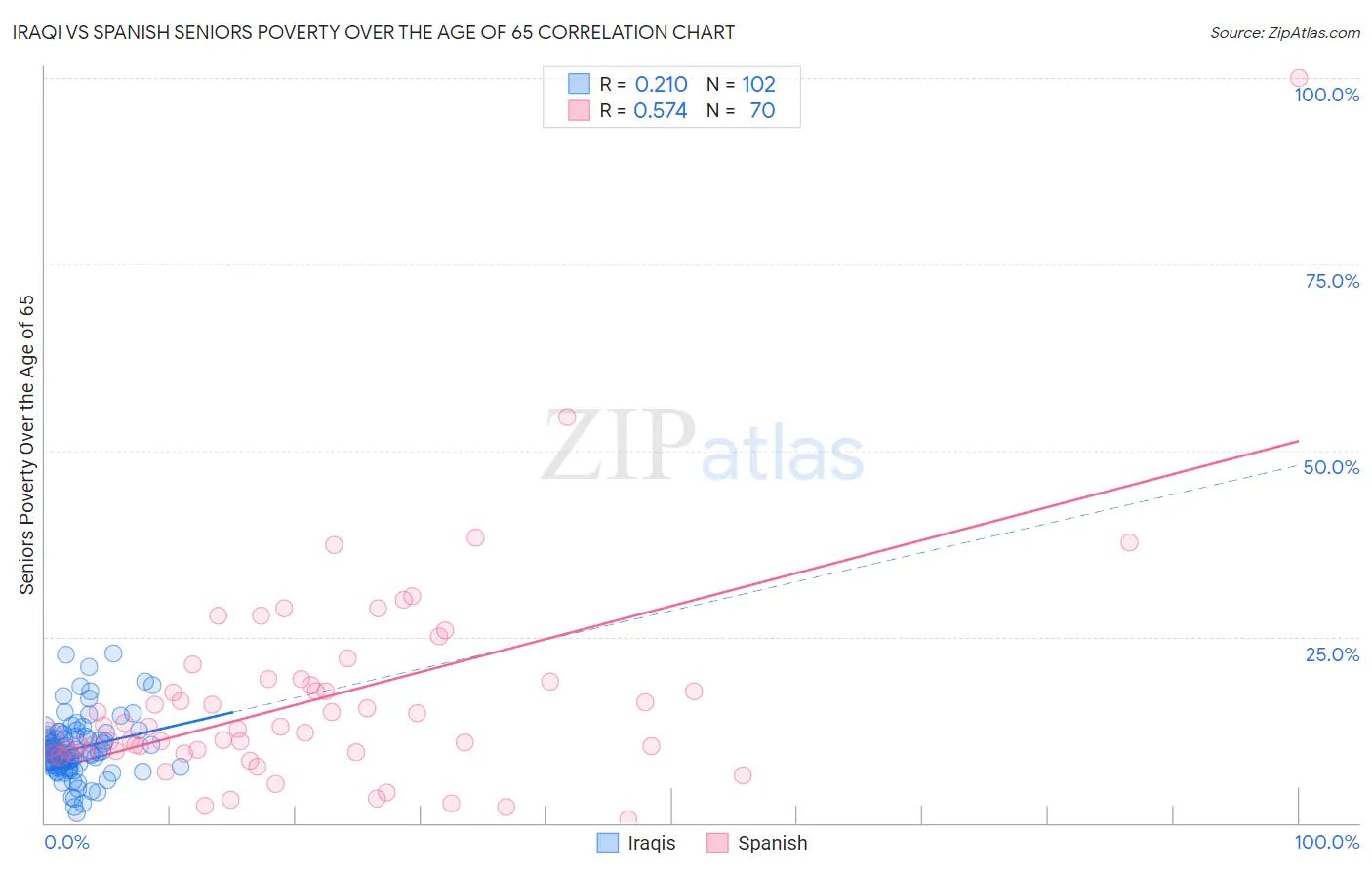 Iraqi vs Spanish Seniors Poverty Over the Age of 65