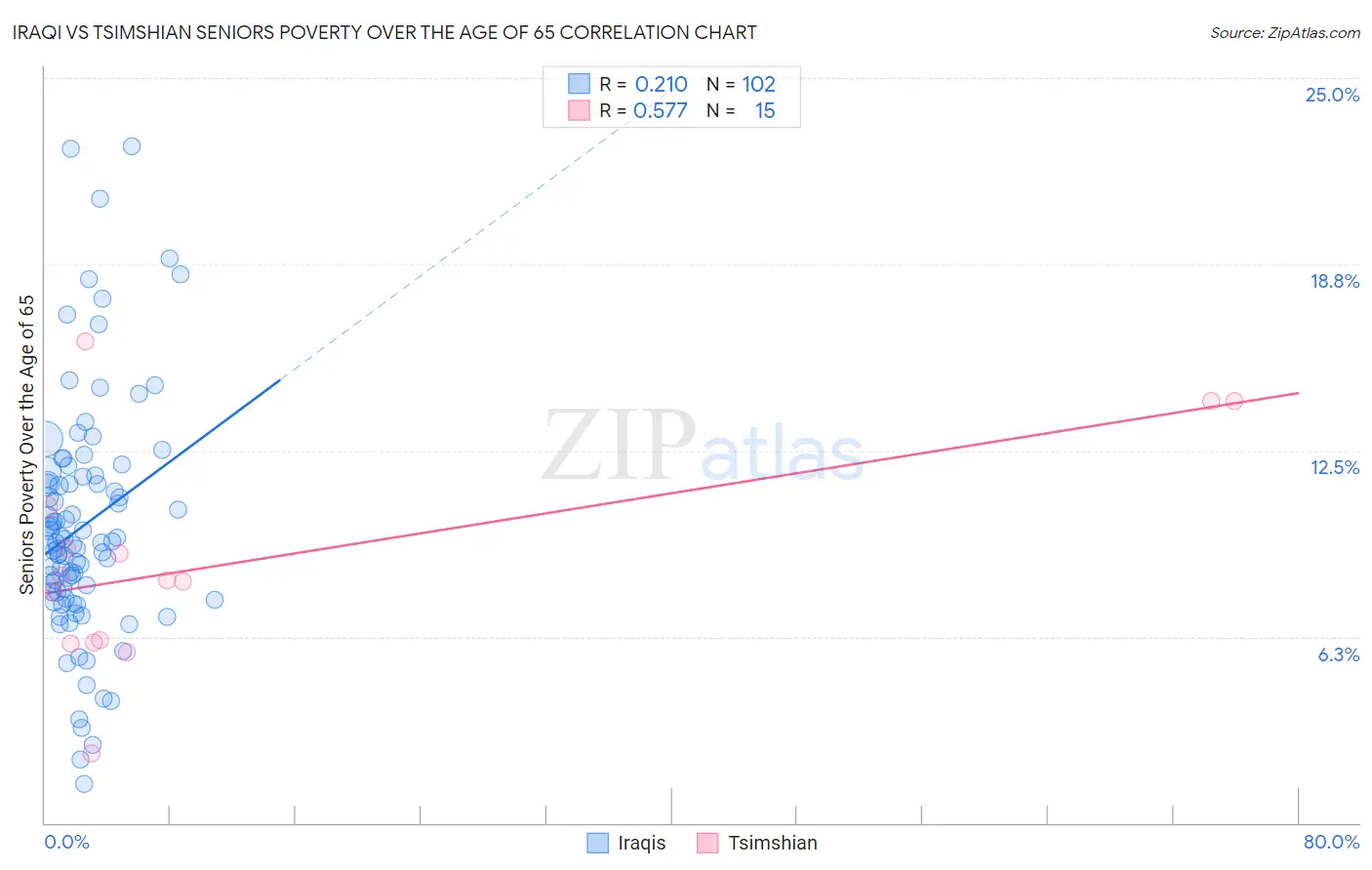 Iraqi vs Tsimshian Seniors Poverty Over the Age of 65