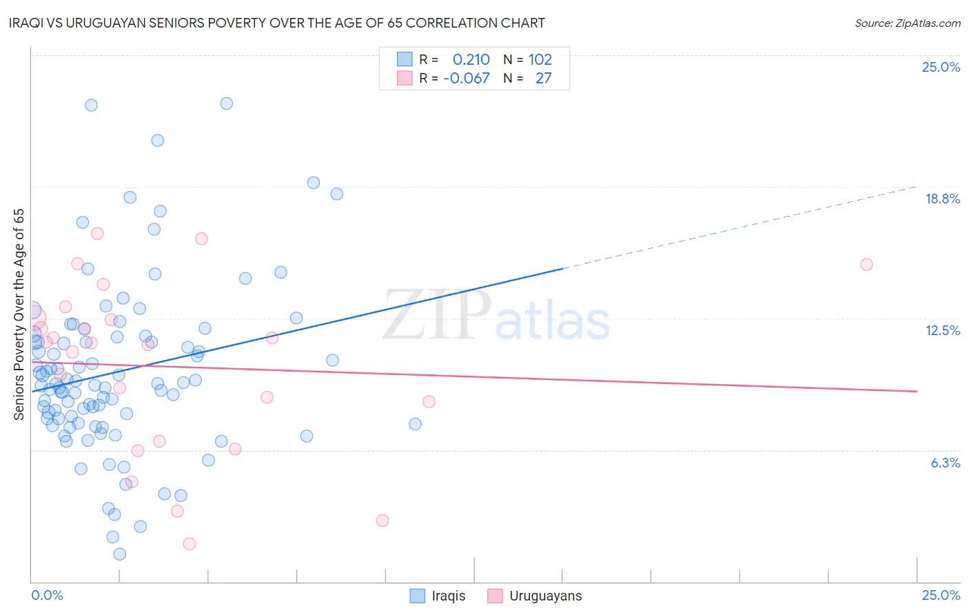 Iraqi vs Uruguayan Seniors Poverty Over the Age of 65