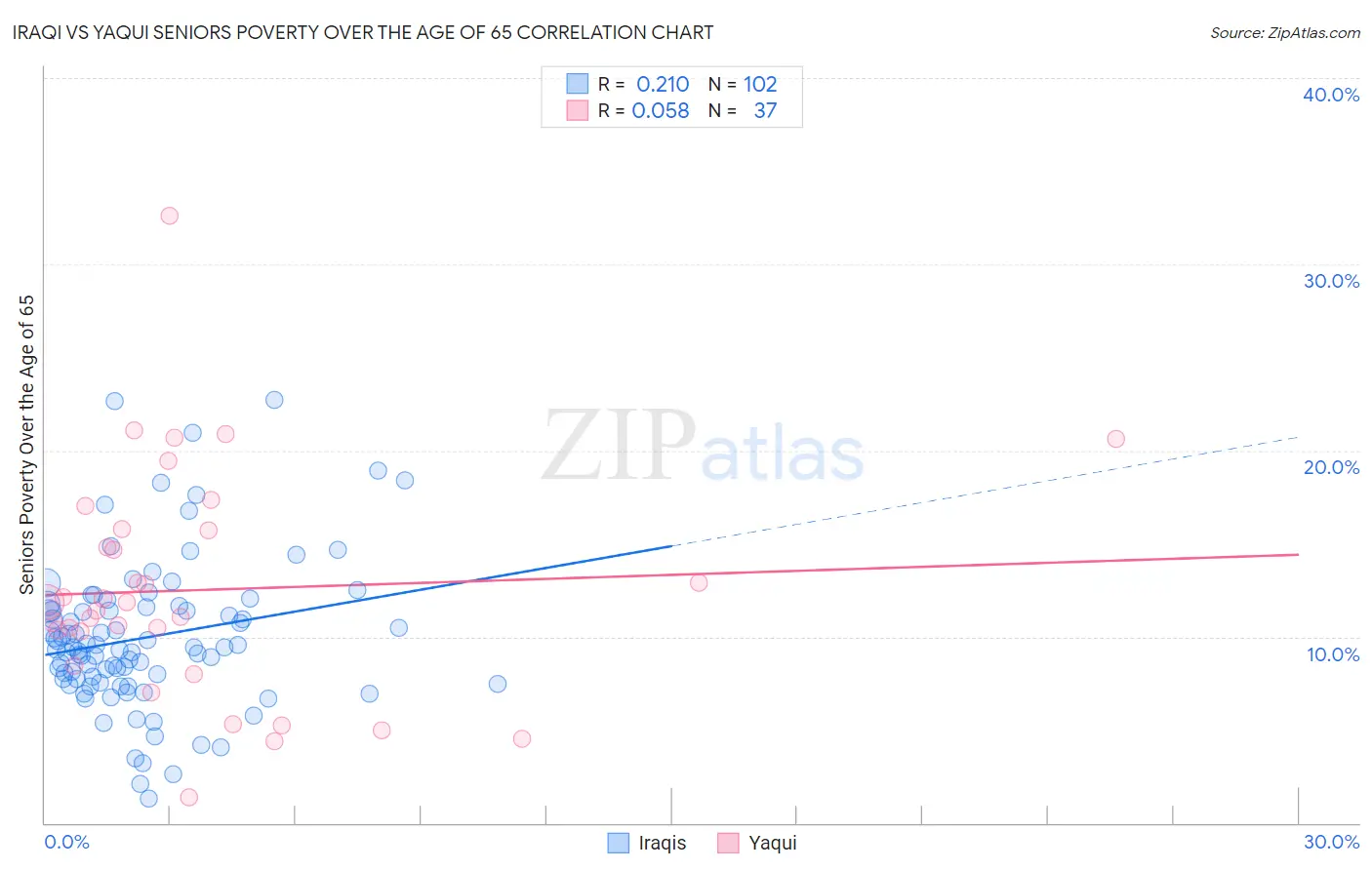 Iraqi vs Yaqui Seniors Poverty Over the Age of 65