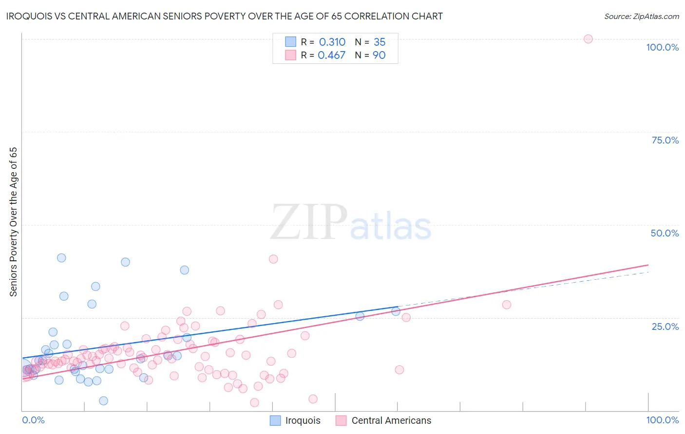 Iroquois vs Central American Seniors Poverty Over the Age of 65