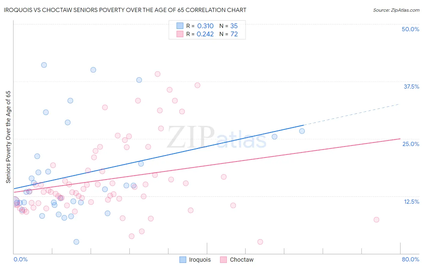 Iroquois vs Choctaw Seniors Poverty Over the Age of 65