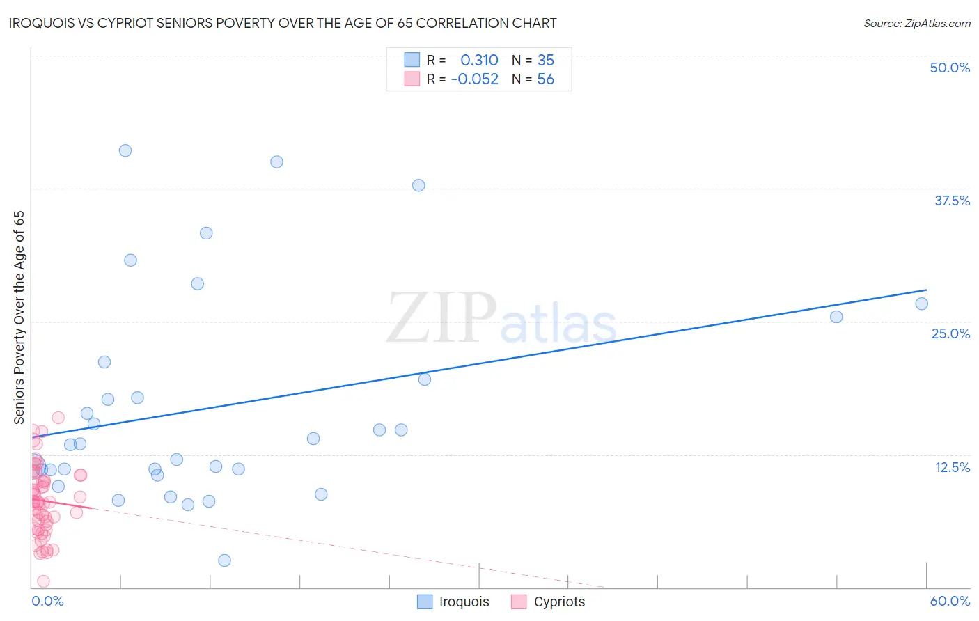 Iroquois vs Cypriot Seniors Poverty Over the Age of 65