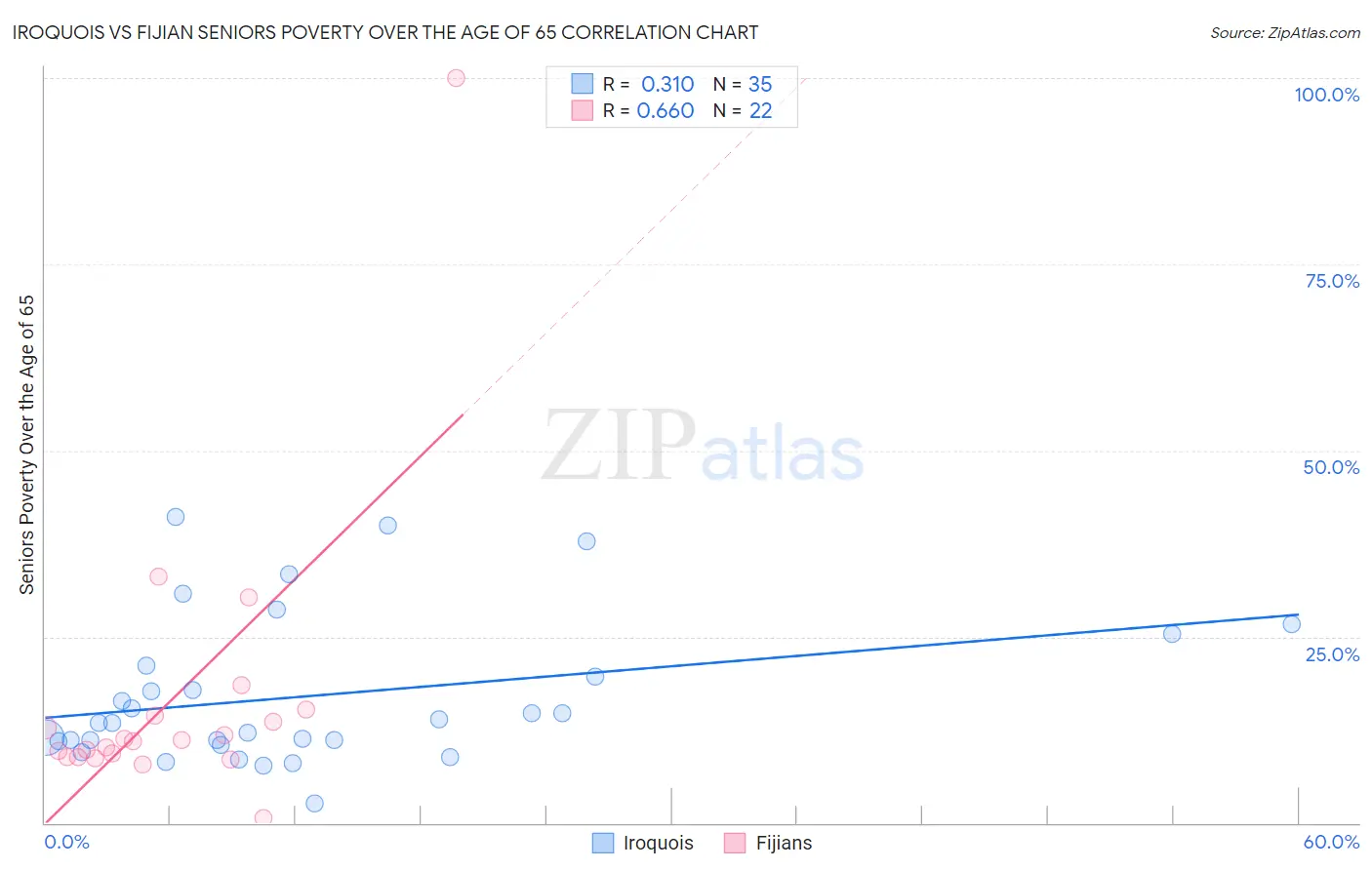 Iroquois vs Fijian Seniors Poverty Over the Age of 65