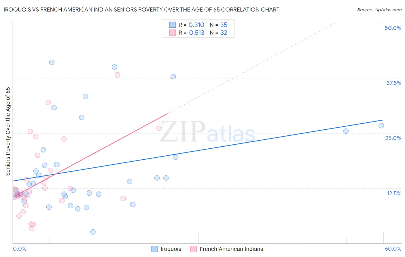 Iroquois vs French American Indian Seniors Poverty Over the Age of 65