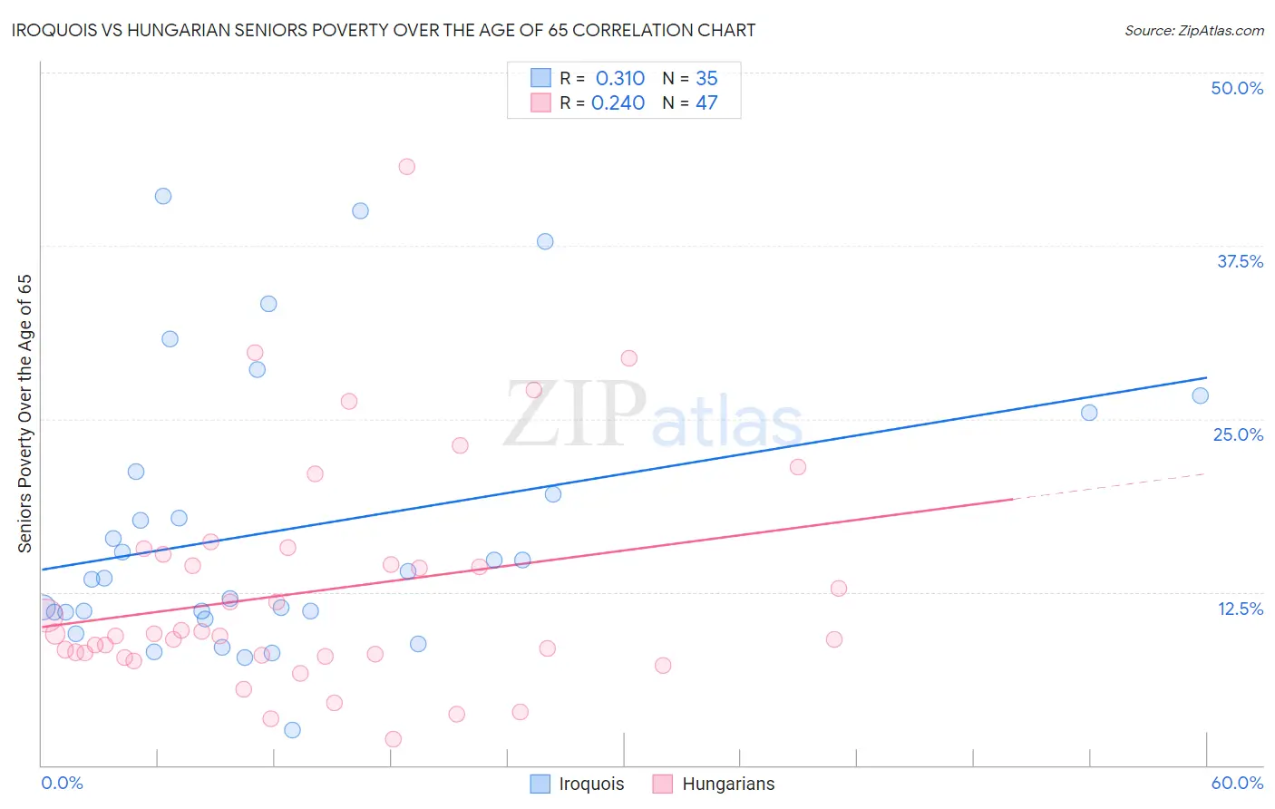 Iroquois vs Hungarian Seniors Poverty Over the Age of 65