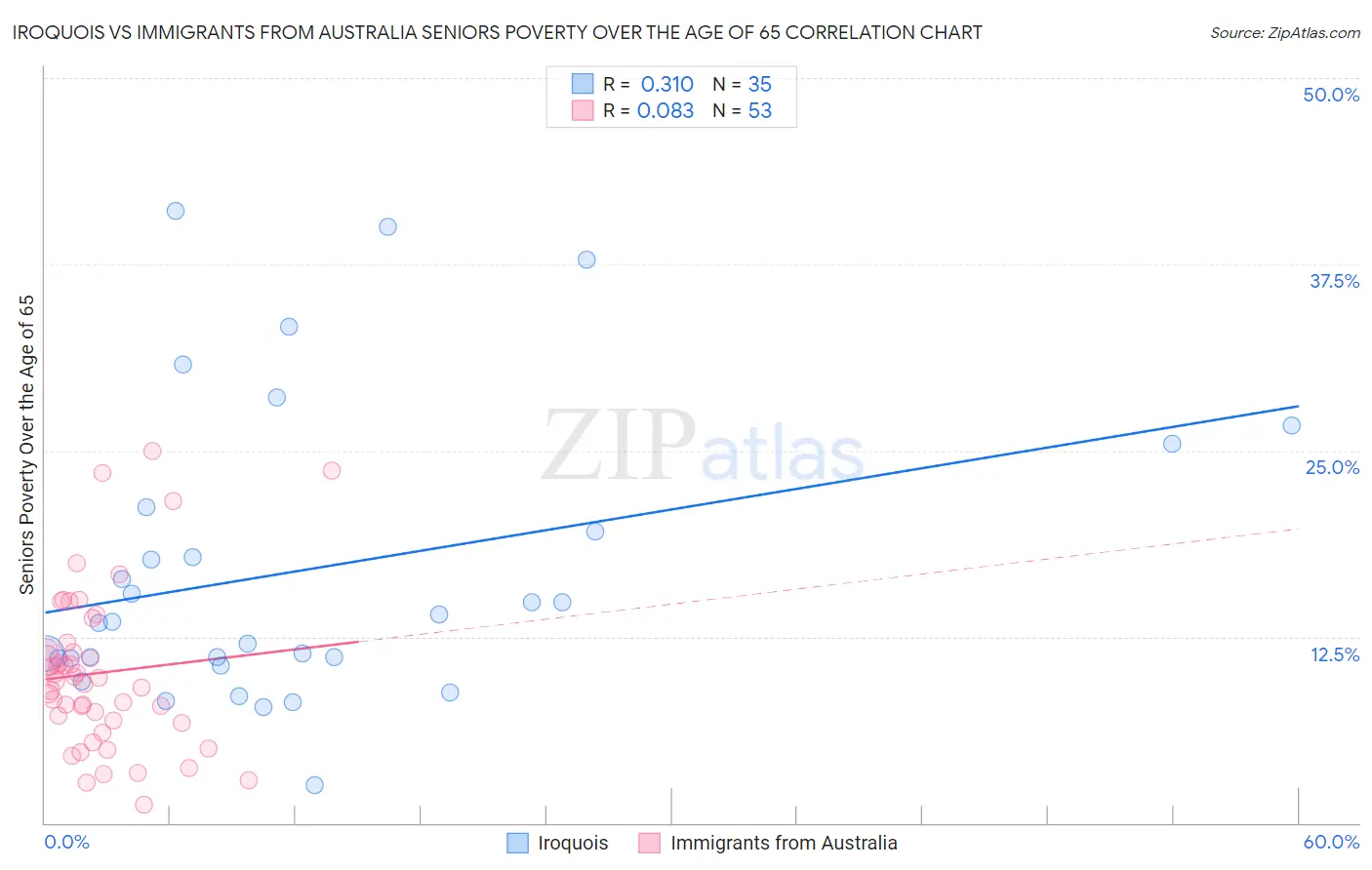 Iroquois vs Immigrants from Australia Seniors Poverty Over the Age of 65