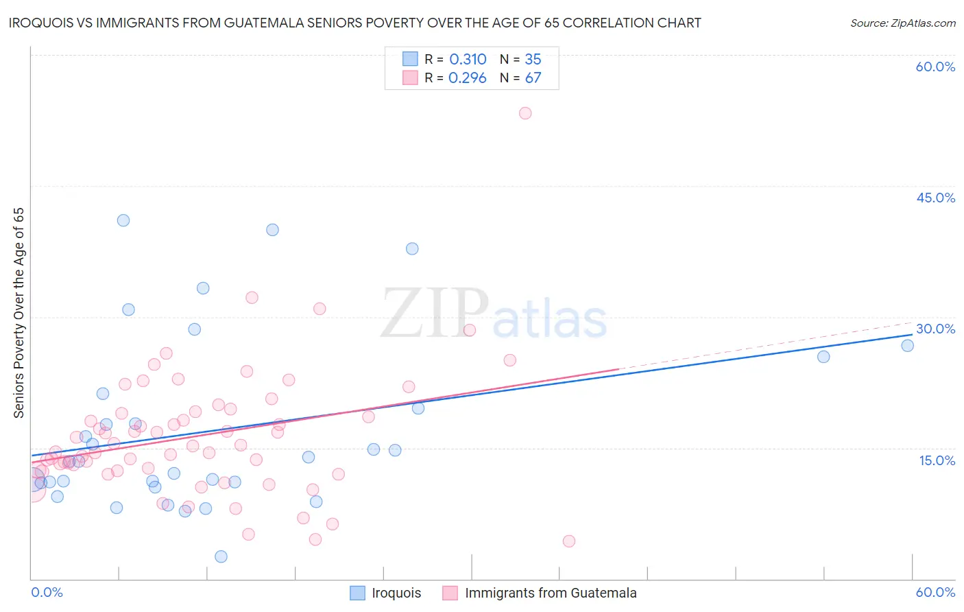 Iroquois vs Immigrants from Guatemala Seniors Poverty Over the Age of 65