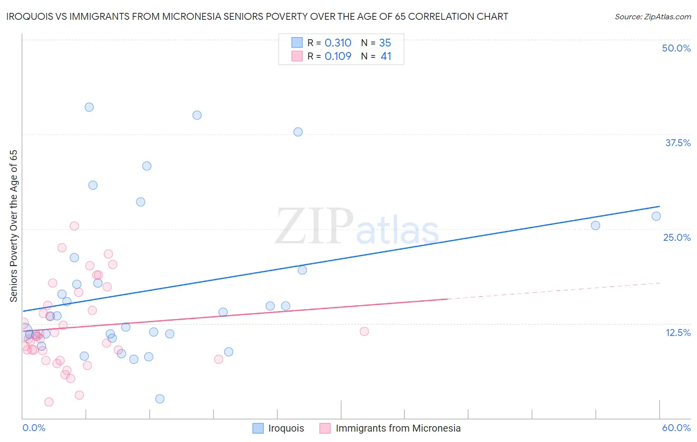 Iroquois vs Immigrants from Micronesia Seniors Poverty Over the Age of 65