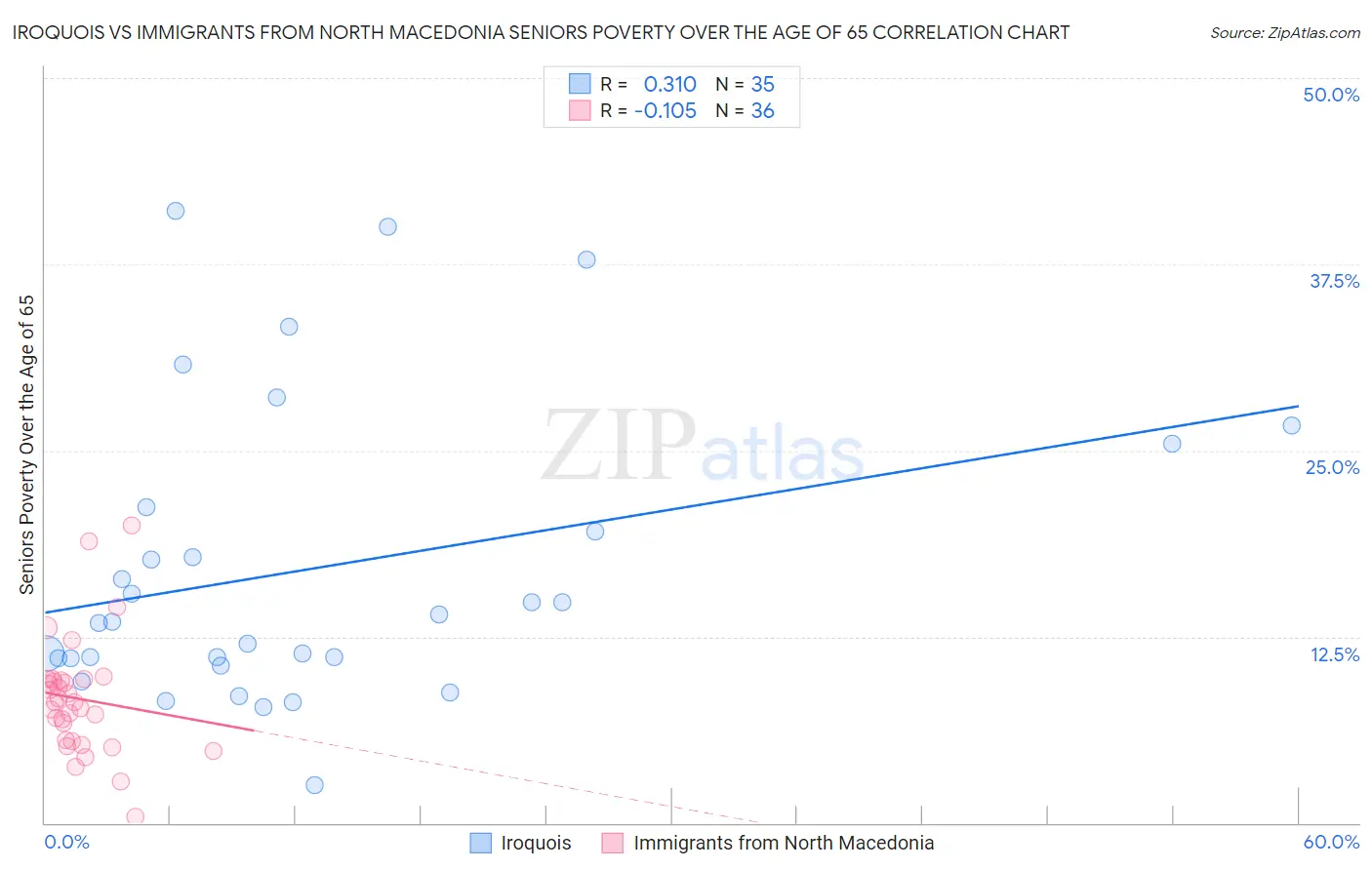 Iroquois vs Immigrants from North Macedonia Seniors Poverty Over the Age of 65