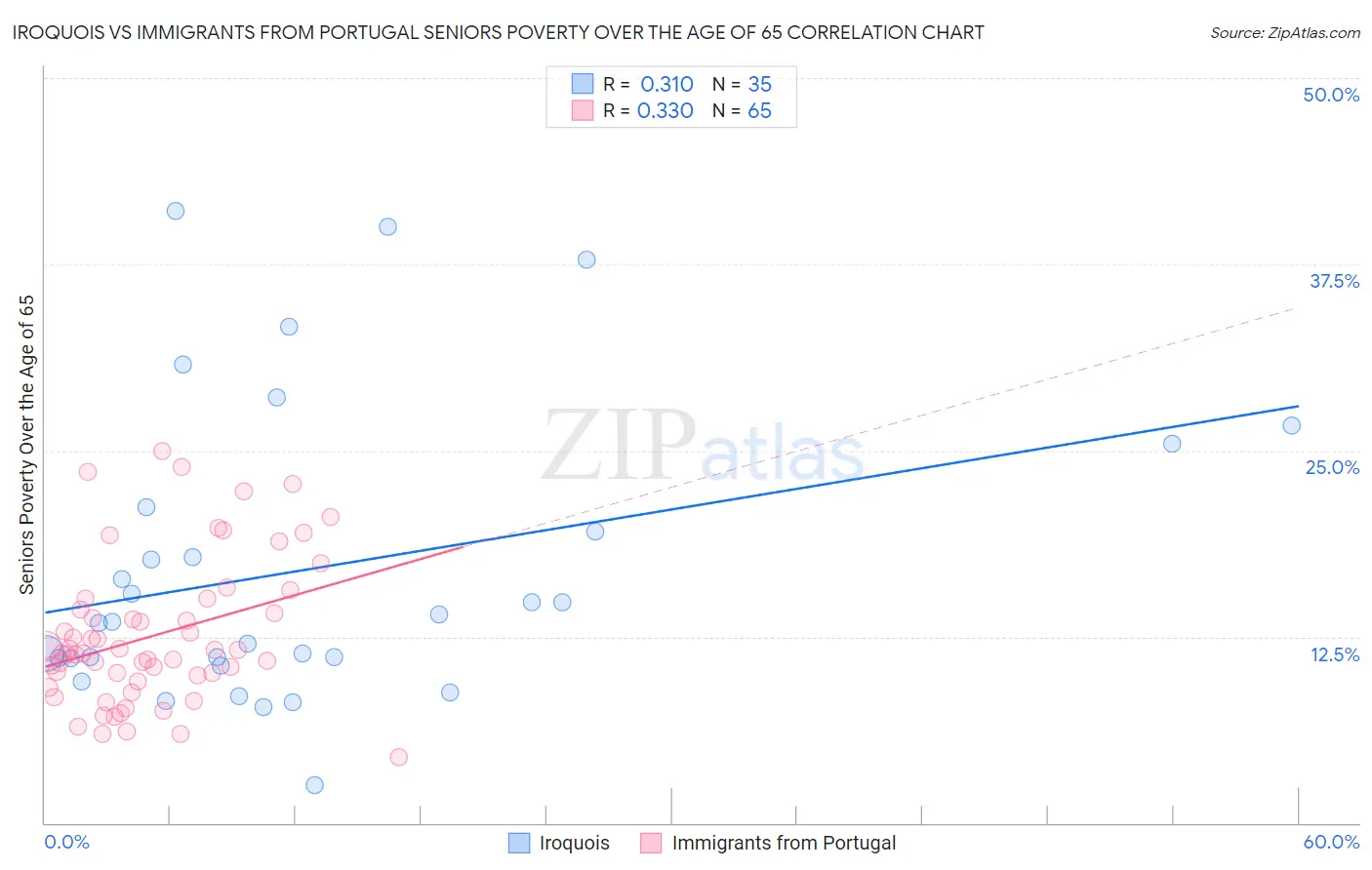 Iroquois vs Immigrants from Portugal Seniors Poverty Over the Age of 65