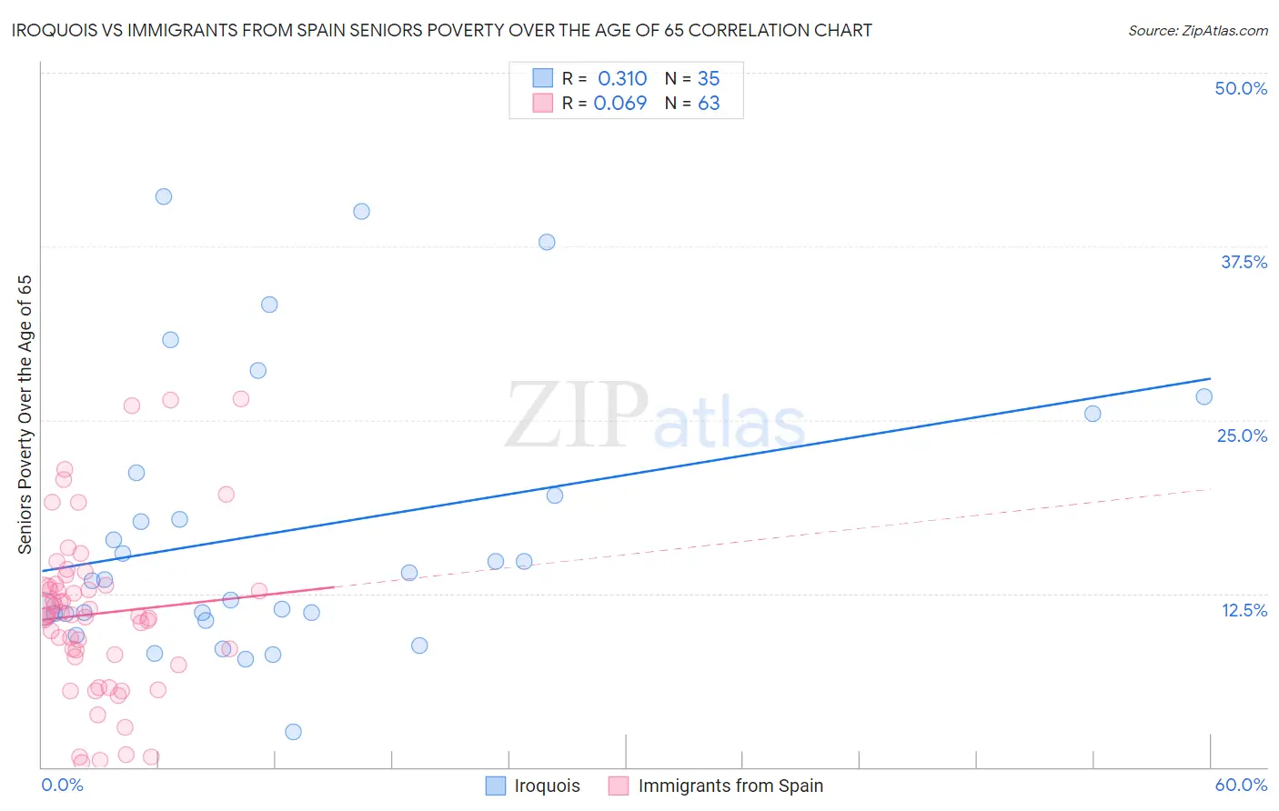Iroquois vs Immigrants from Spain Seniors Poverty Over the Age of 65