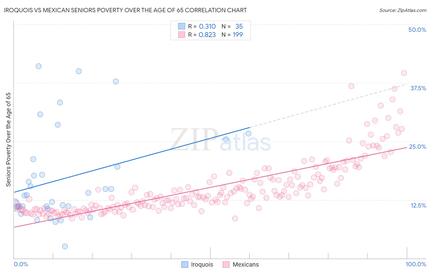 Iroquois vs Mexican Seniors Poverty Over the Age of 65