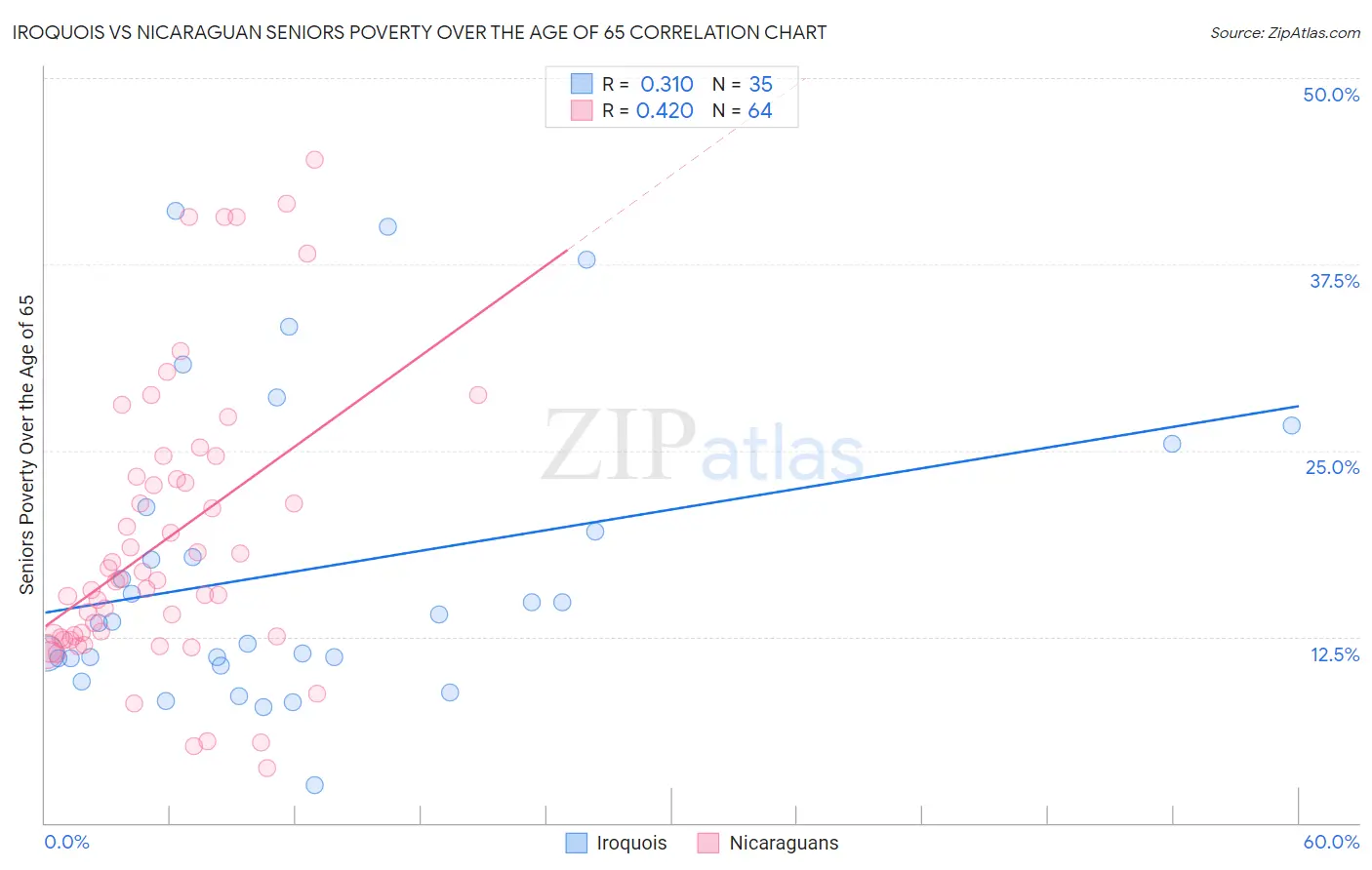 Iroquois vs Nicaraguan Seniors Poverty Over the Age of 65